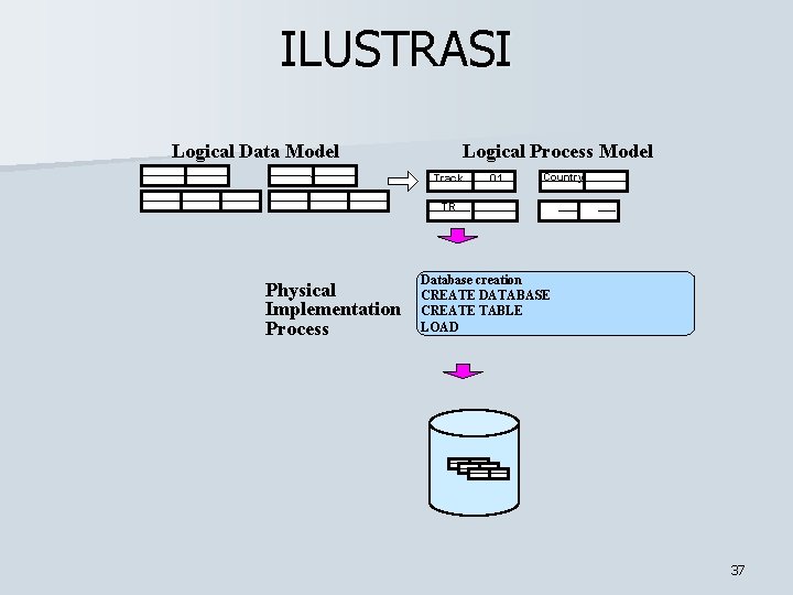 ILUSTRASI Logical Data Model Logical Process Model Track 01 Country TR Physical Implementation Process