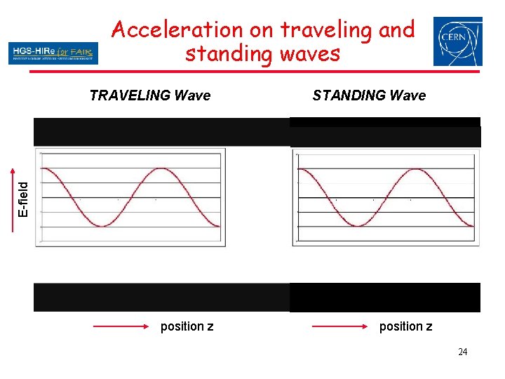 Acceleration on traveling and standing waves STANDING Wave E-field TRAVELING Wave position z 24 Acceleration on traveling and standing waves STANDING Wave E-field TRAVELING Wave position z 24