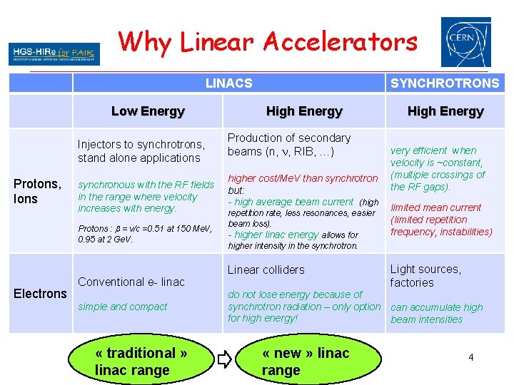 Why Linear Accelerators LINACS Low Energy Injectors to synchrotrons, stand alone applications Protons, Ions Why Linear Accelerators LINACS Low Energy Injectors to synchrotrons, stand alone applications Protons, Ions