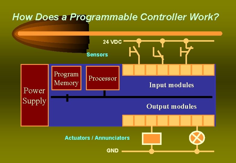 How Does a Programmable Controller Work? 24 VDC Sensors Power Supply Program Memory Processor