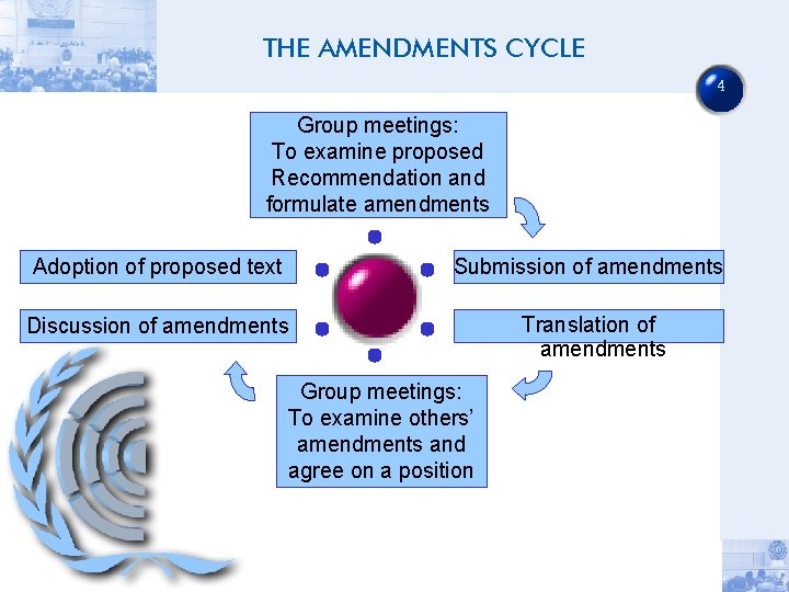 THE AMENDMENTS CYCLE 4 Group meetings: To examine proposed Recommendation and formulate amendments Adoption
