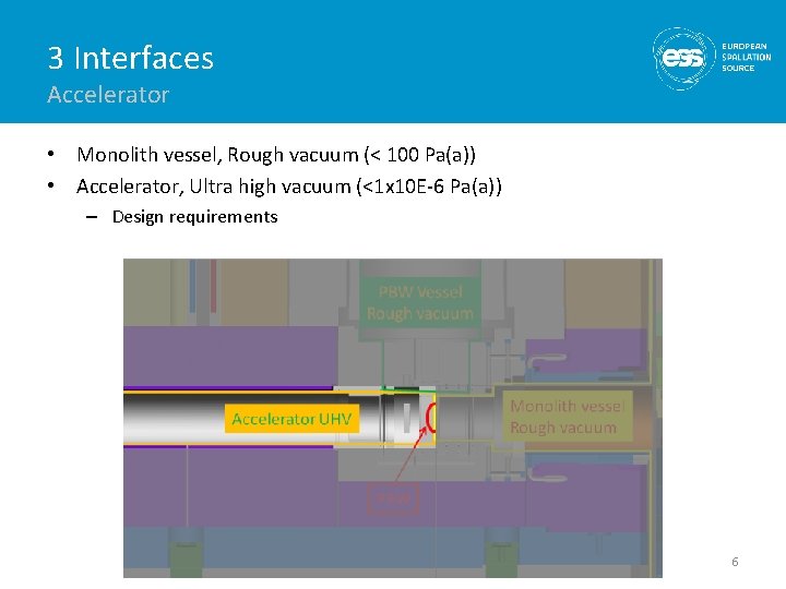 3 Interfaces Accelerator • Monolith vessel, Rough vacuum (< 100 Pa(a)) • Accelerator, Ultra