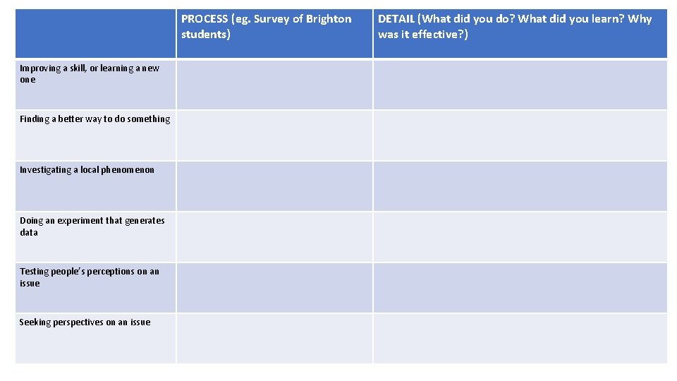 PROCESS (eg. Survey of Brighton students) Improving a skill, or learning a new one