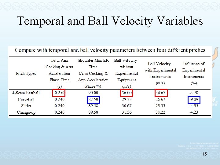 Temporal and Ball Velocity Variables 15 