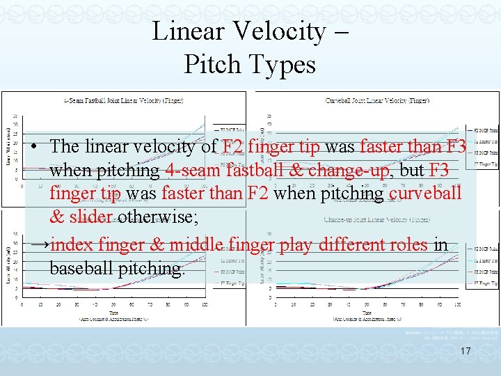 Linear Velocity – Pitch Types • The linear velocity of F 2 finger tip