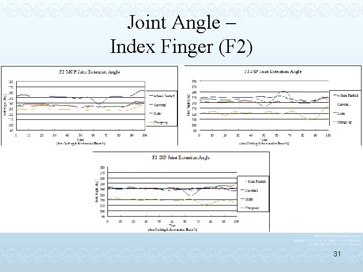 Joint Angle – Index Finger (F 2) 31 