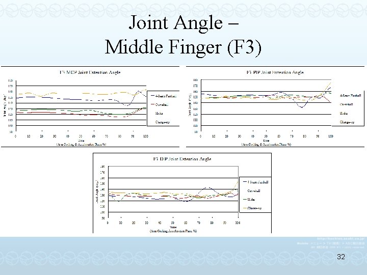Joint Angle – Middle Finger (F 3) 32 
