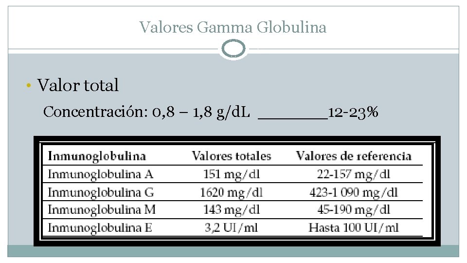 Valores Gamma Globulina • Valor total Concentración: 0, 8 – 1, 8 g/d. L