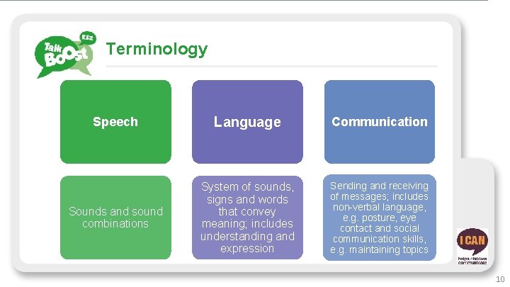 Terminology Speech Language Communication Sounds and sound combinations System of sounds, signs and words