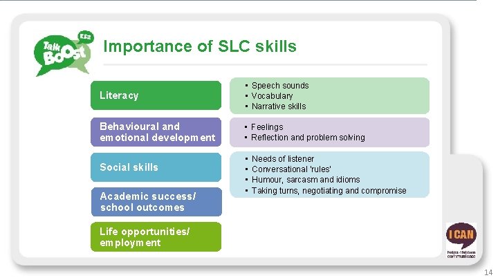 Importance of SLC skills Literacy • Speech sounds • Vocabulary • Narrative skills Behavioural