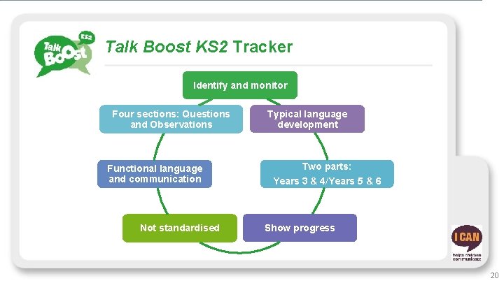 Talk Boost KS 2 Tracker Identify and monitor Four sections: Questions and Observations Functional
