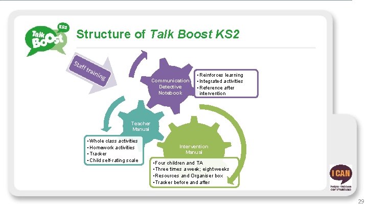 Structure of Talk Boost KS 2 Communication Detective Notebook • Reinforces learning • Integrated
