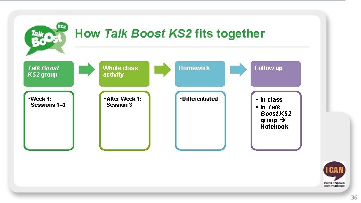 How Talk Boost KS 2 fits together Talk Boost KS 2 group Whole class
