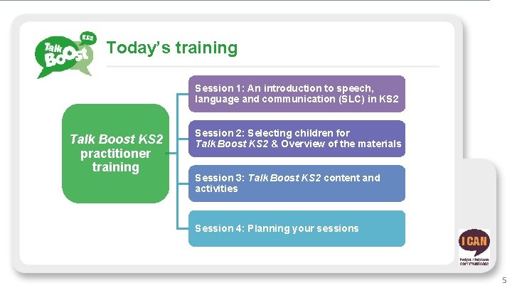 Today’s training Session 1: An introduction to speech, language and communication (SLC) in KS
