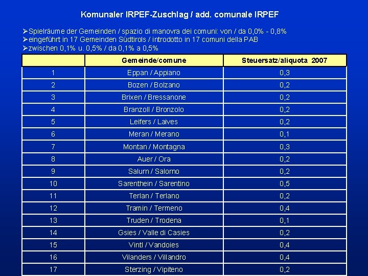 Komunaler IRPEF-Zuschlag / add. comunale IRPEF ØSpielräume der Gemeinden / spazio di manovra dei