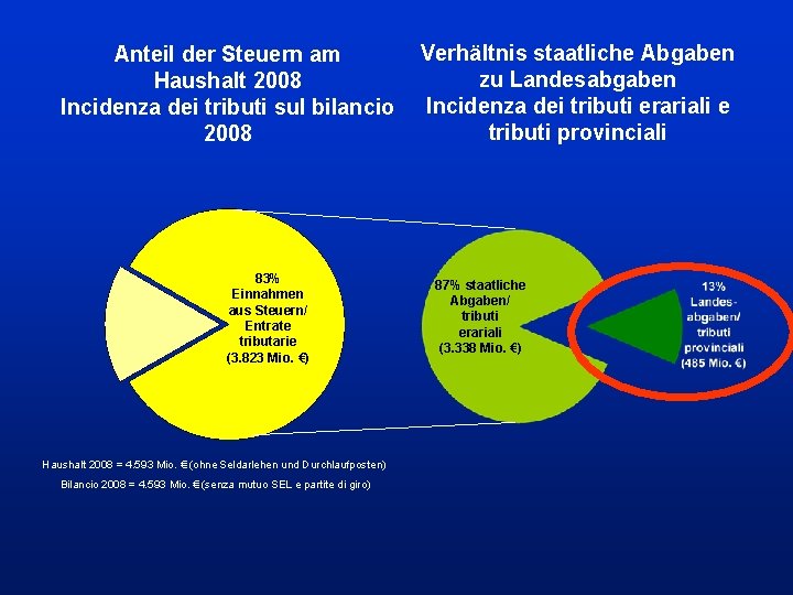 Anteil der Steuern am Haushalt 2008 Incidenza dei tributi sul bilancio 2008 83% Einnahmen