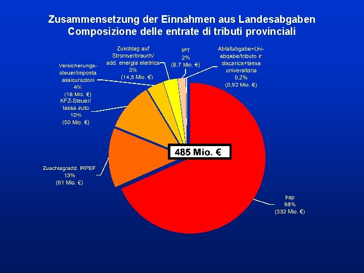 Zusammensetzung der Einnahmen aus Landesabgaben Composizione delle entrate di tributi provinciali 