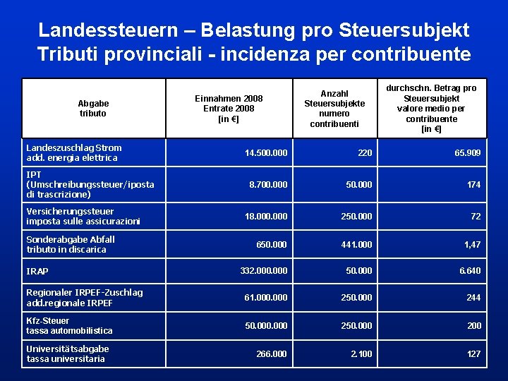 Landessteuern – Belastung pro Steuersubjekt Tributi provinciali - incidenza per contribuente Abgabe tributo Landeszuschlag