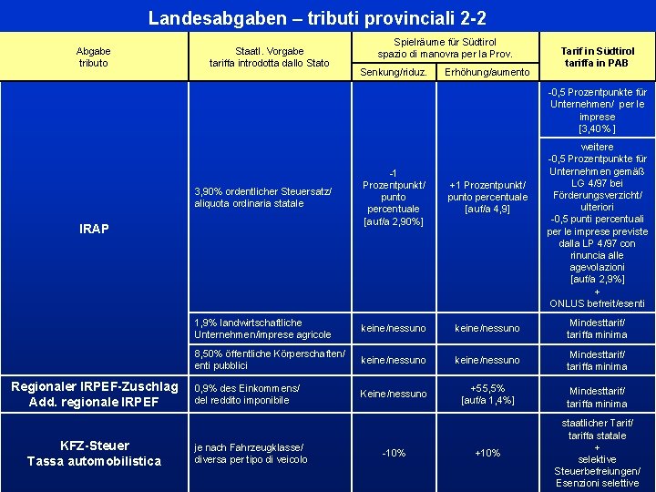 Landesabgaben – tributi provinciali 2 -2 Abgabe tributo Staatl. Vorgabe tariffa introdotta dallo Stato