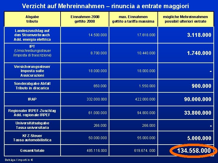 Verzicht auf Mehreinnahmen – rinuncia a entrate maggiori Abgabe tributo Landeszuschlag auf den Stromverbrauch