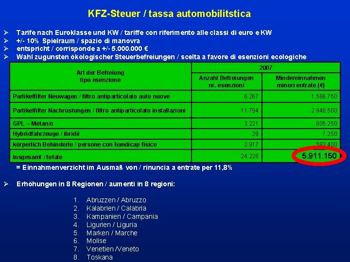 KFZ-Steuer / tassa automobilitstica Ø Ø Tarife nach Euroklasse und KW / tariffe con