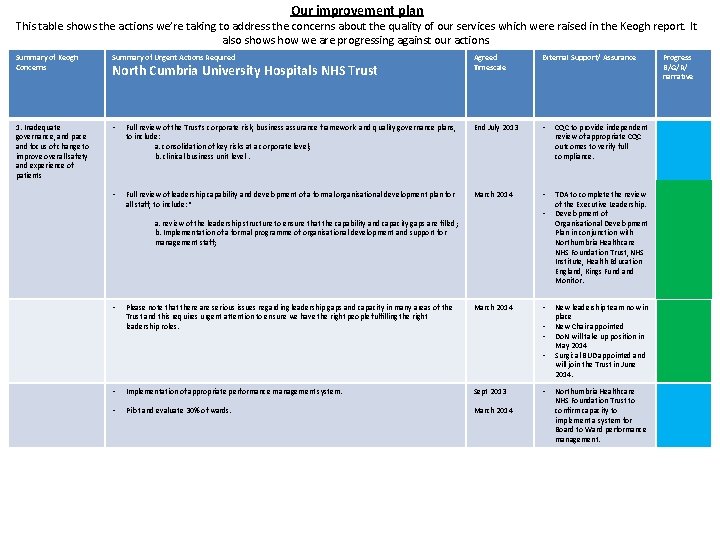 Our improvement plan This table shows the actions we’re taking to address the concerns Our improvement plan This table shows the actions we’re taking to address the concerns