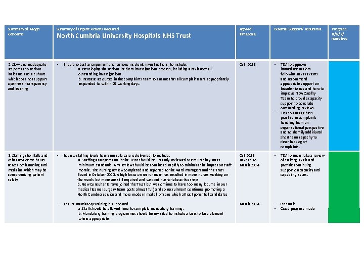 Summary of Keogh Concerns Summary of Urgent Actions Required Agreed Timescale External Support/ Assurance Summary of Keogh Concerns Summary of Urgent Actions Required Agreed Timescale External Support/ Assurance