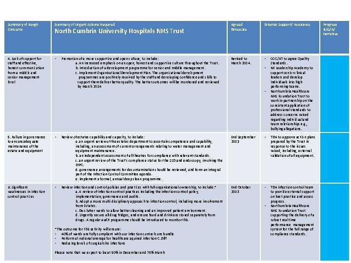 Summary of Keogh Concerns Summary of Urgent Actions Required Agreed Timescale External Support/ Assurance Summary of Keogh Concerns Summary of Urgent Actions Required Agreed Timescale External Support/ Assurance