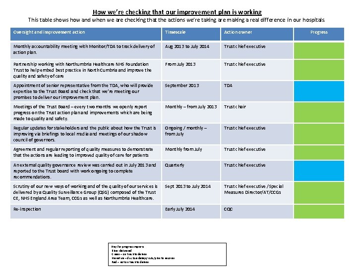 How we’re checking that our improvement plan is working This table shows how and How we’re checking that our improvement plan is working This table shows how and