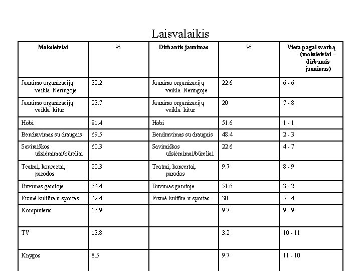 Laisvalaikis Moksleiviai % Dirbantis jaunimas % Vieta pagal svarbą (moksleiviai – dirbantis jaunimas) Jaunimo