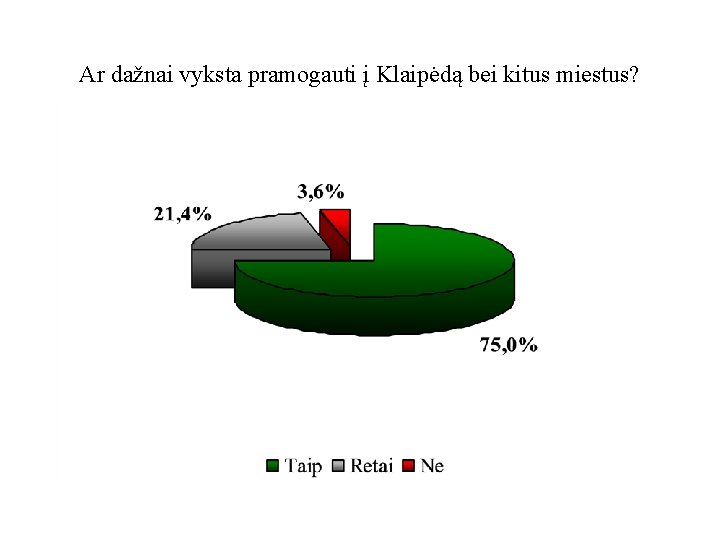 Ar dažnai vyksta pramogauti į Klaipėdą bei kitus miestus? 