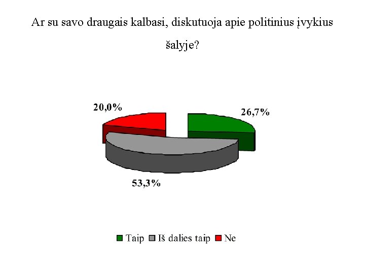 Ar su savo draugais kalbasi, diskutuoja apie politinius įvykius šalyje? 