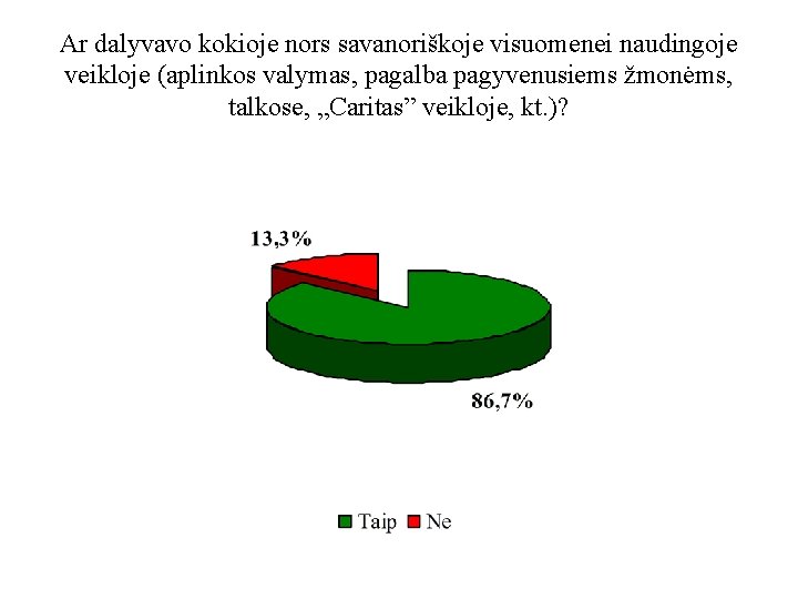 Ar dalyvavo kokioje nors savanoriškoje visuomenei naudingoje veikloje (aplinkos valymas, pagalba pagyvenusiems žmonėms, talkose,