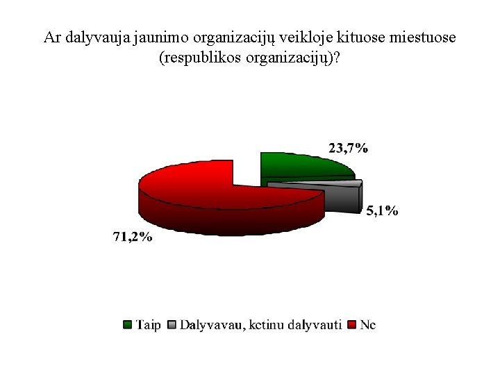 Ar dalyvauja jaunimo organizacijų veikloje kituose miestuose (respublikos organizacijų)? 