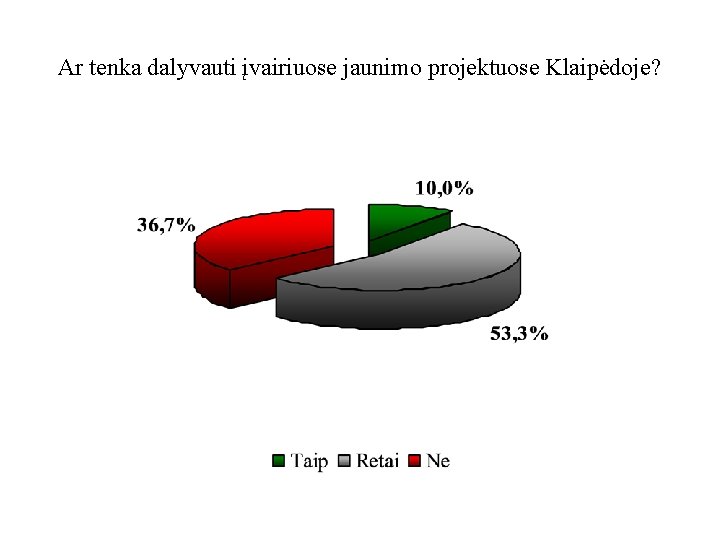 Ar tenka dalyvauti įvairiuose jaunimo projektuose Klaipėdoje? 