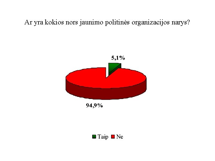 Ar yra kokios nors jaunimo politinės organizacijos narys? 