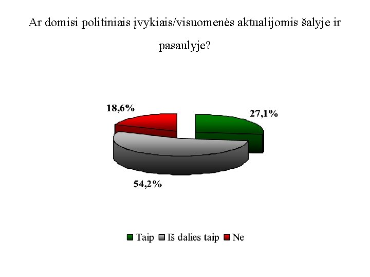 Ar domisi politiniais įvykiais/visuomenės aktualijomis šalyje ir pasaulyje? 