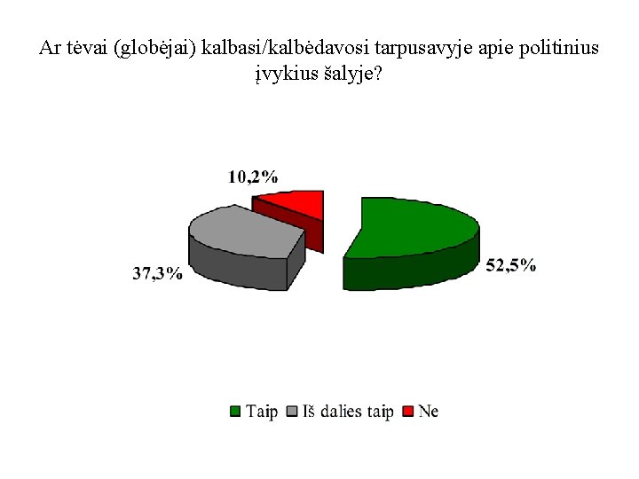 Ar tėvai (globėjai) kalbasi/kalbėdavosi tarpusavyje apie politinius įvykius šalyje? 