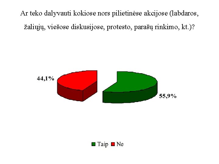 Ar teko dalyvauti kokiose nors pilietinėse akcijose (labdaros, žaliųjų, viešose diskusijose, protesto, parašų rinkimo,