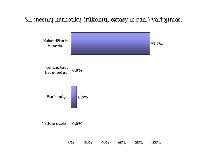 Silpnesnių narkotikų (rūkomų, extasy ir pan. ) vartojimas. 