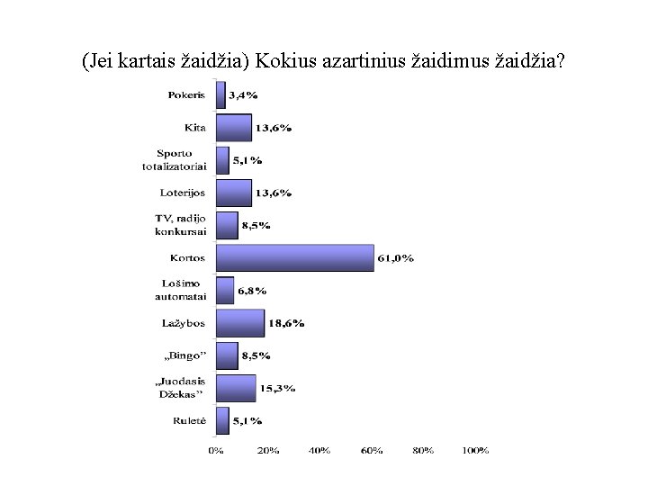 (Jei kartais žaidžia) Kokius azartinius žaidimus žaidžia? 