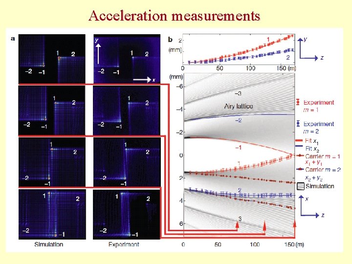 Acceleration measurements 19 