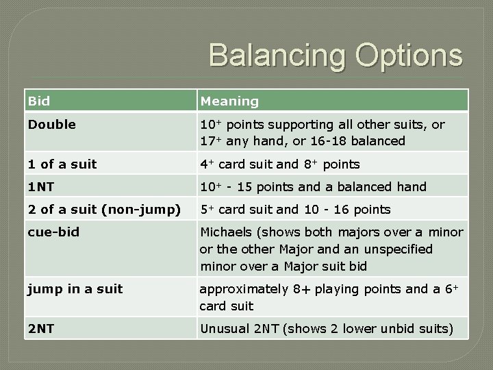 Balancing Options Bid Meaning Double 10+ points supporting all other suits, or 17+ any
