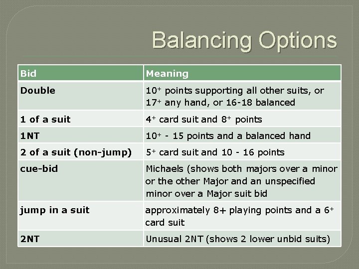 Balancing Options Bid Meaning Double 10+ points supporting all other suits, or 17+ any Balancing Options Bid Meaning Double 10+ points supporting all other suits, or 17+ any