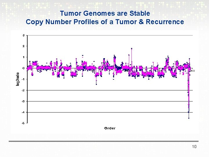 Tumor Genomes are Stable Copy Number Profiles of a Tumor & Recurrence 10 