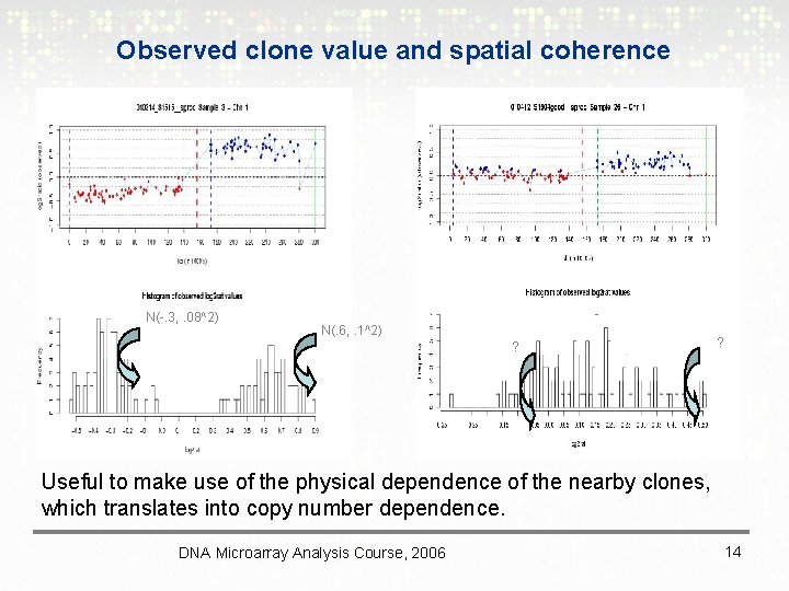 Observed clone value and spatial coherence N(-. 3, . 08^2) N(. 6, . 1^2)