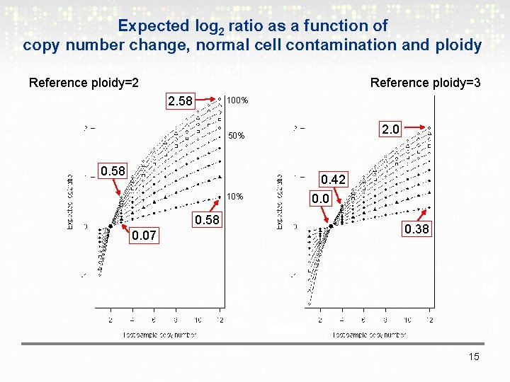 Expected log 2 ratio as a function of copy number change, normal cell contamination