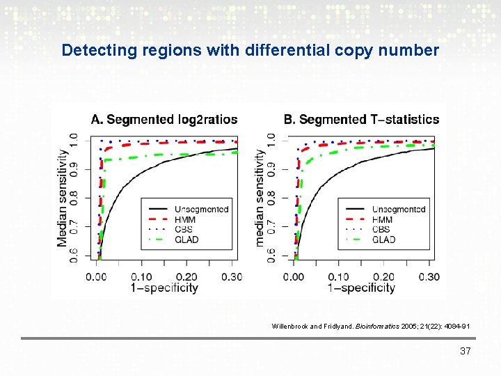 Detecting regions with differential copy number Willenbrock and Fridlyand. Bioinformatics 2005; 21(22): 4084 -91