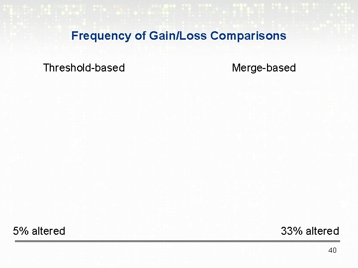 Frequency of Gain/Loss Comparisons Threshold-based 5% altered Merge-based 33% altered 40 