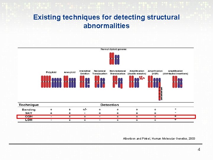 Existing techniques for detecting structural abnormalities Albertson and Pinkel, Human Molecular Genetics, 2003 4